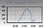 Solar Radiation (W/m2)
