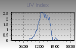 Daily UV Index