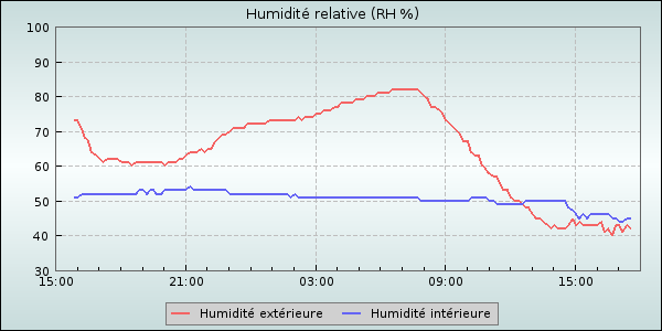 Humidity