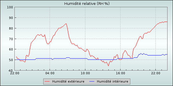 Humidity