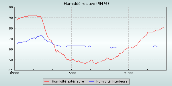 Humidity