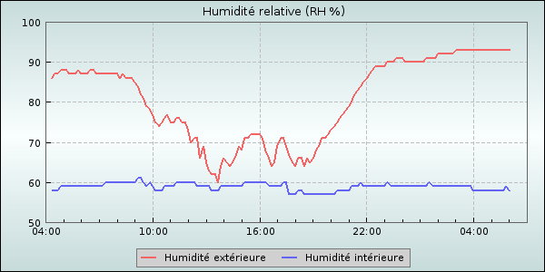 Humidity