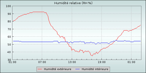 Humidity