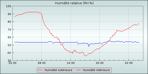 Humidity