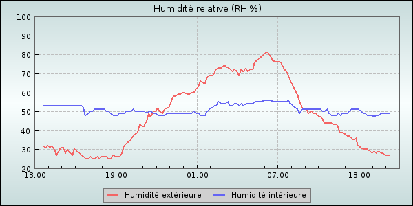 Humidity
