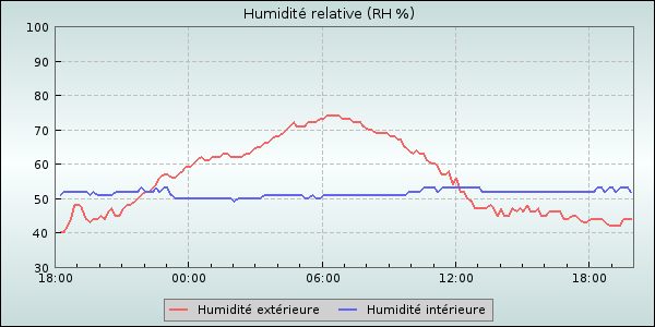 Humidity