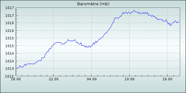 Barometer