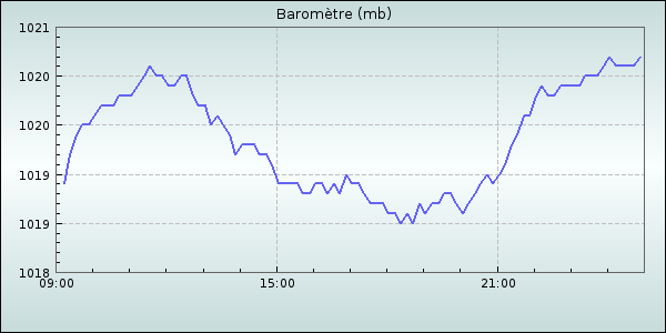 Barometer