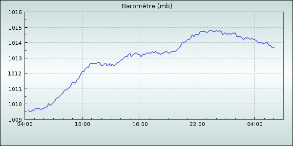 Barometer