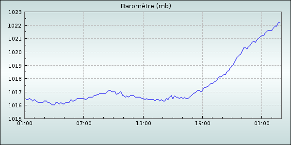 Barometer