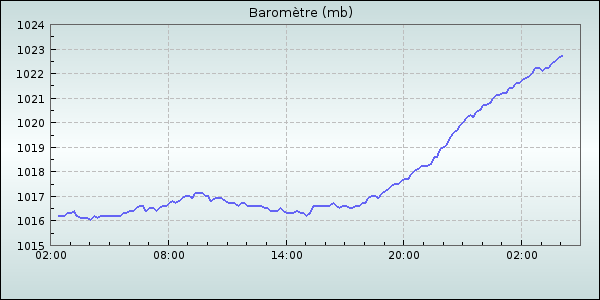 Barometer