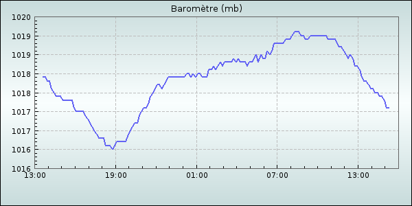 Barometer