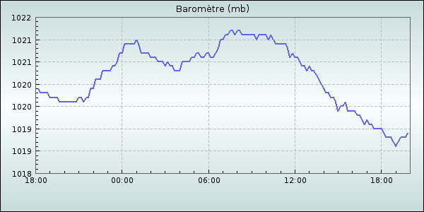 Barometer
