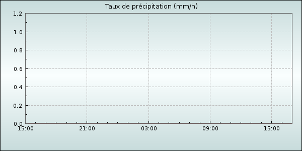 Rain Rate