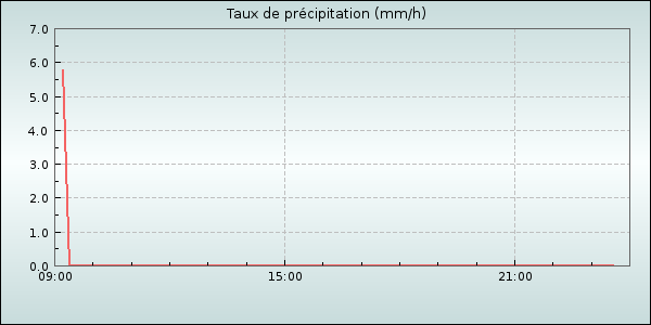 Rain Rate