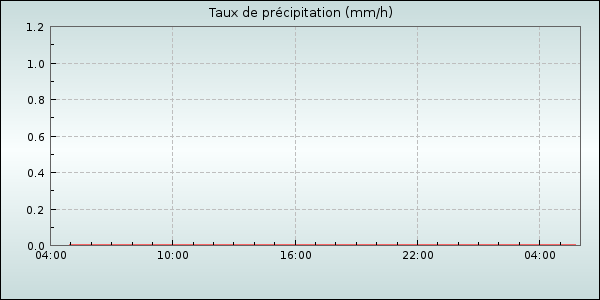 Rain Rate