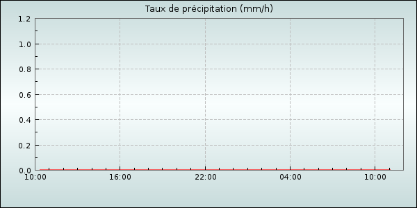 Rain Rate