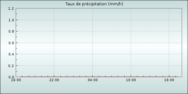 Rain Rate
