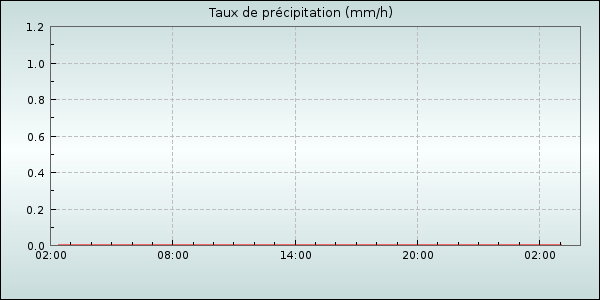 Rain Rate