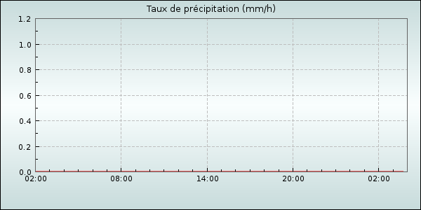 Rain Rate