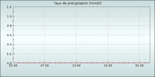 Rain Rate