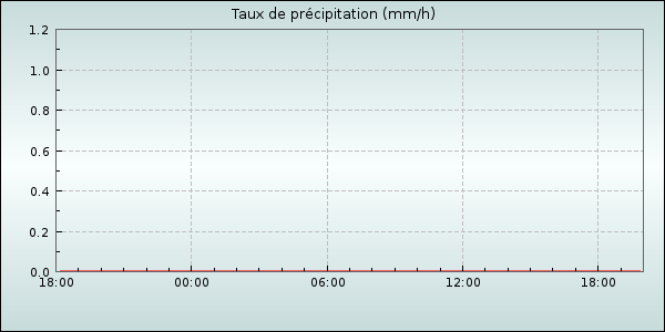 Rain Rate
