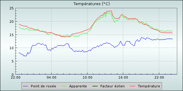 Temperature