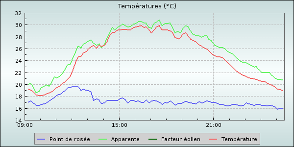Temperature