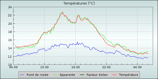 Temperature