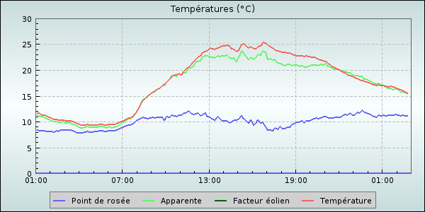 Temperature