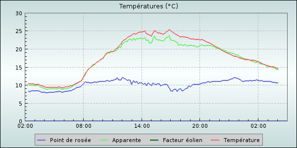 Temperature