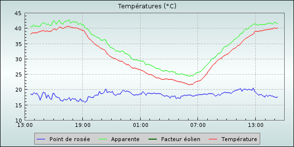 Temperature