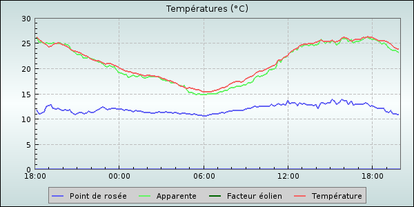 Temperature