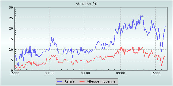 Wind Speed