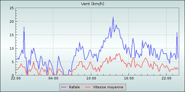 Wind Speed