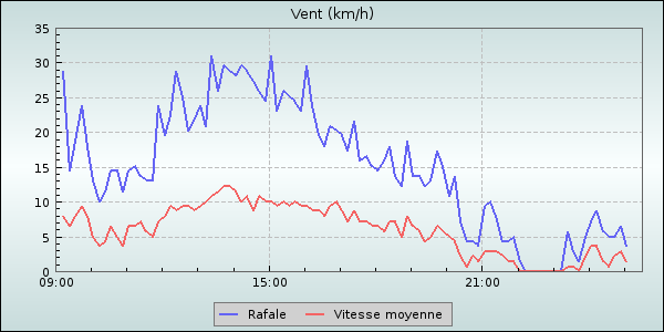 Wind Speed