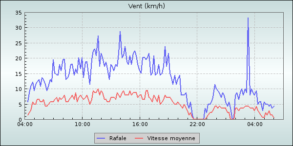 Wind Speed