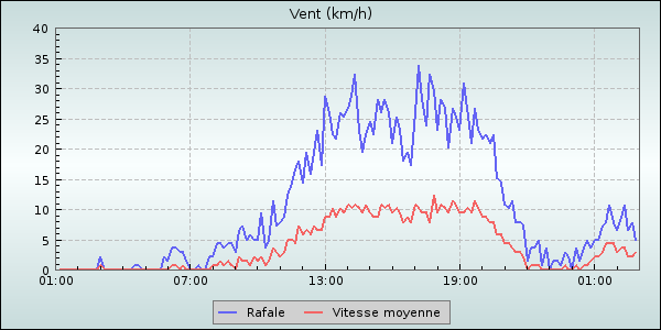 Wind Speed