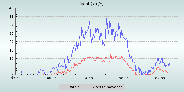 Wind Speed