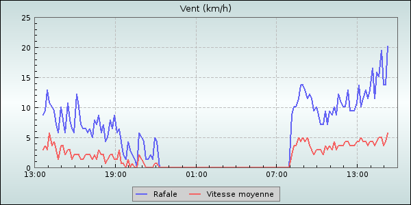 Wind Speed