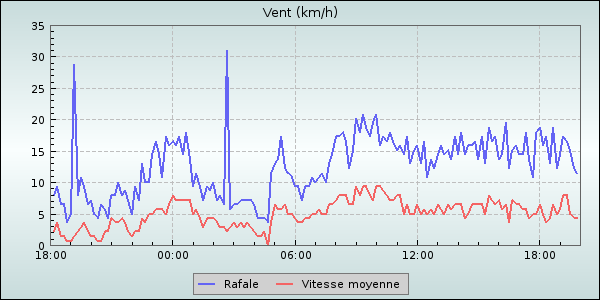 Wind Speed
