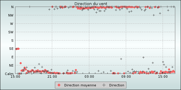 Wind Direction