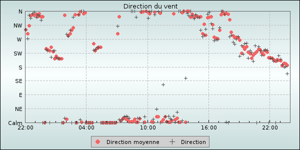 Wind Direction