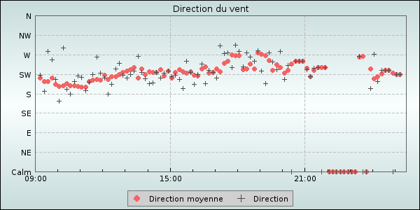 Wind Direction