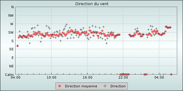 Wind Direction