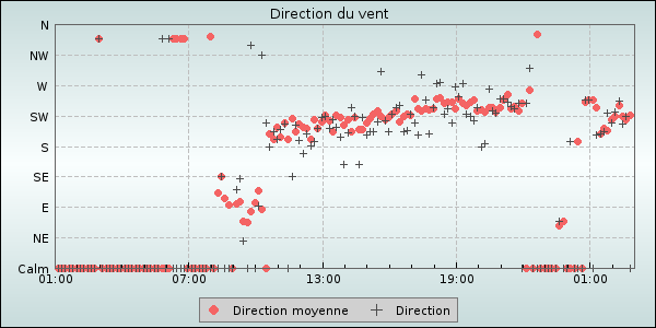 Wind Direction
