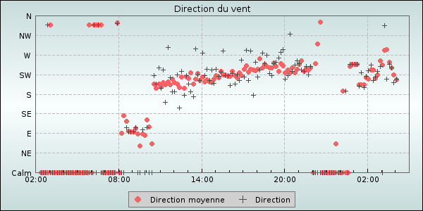 Wind Direction