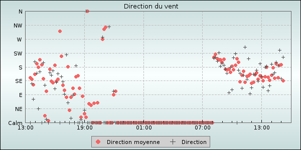 Wind Direction