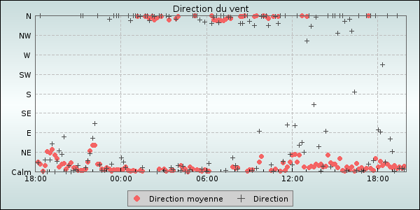 Wind Direction