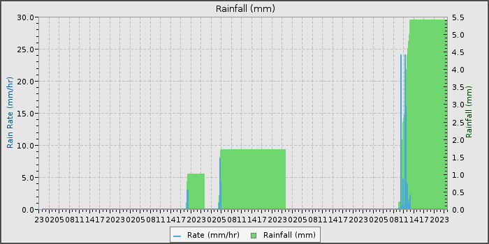 Rain